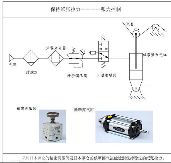 涂布機、凹印機的張力控制