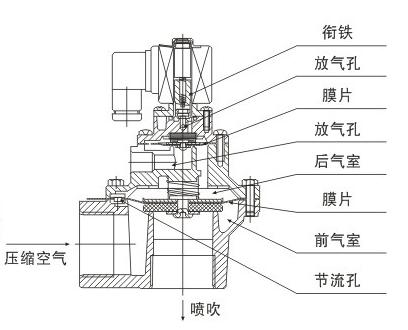 脈沖電磁閥.jpg 脈沖電磁閥.jpg