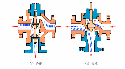 電動調(diào)節(jié)閥壓差與流量的定義是什么？