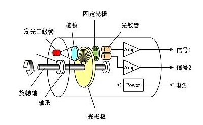 光電編碼器工作原理與增量式編碼器運行原理是否一樣？