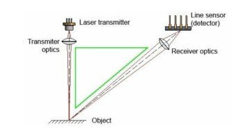 三角測量傳感器如何工作，其檢測產(chǎn)品工作原理是什么？