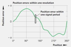 旋轉(zhuǎn)編碼器如何選擇，選擇旋轉(zhuǎn)編碼器的注意事項(xiàng)有哪些？
