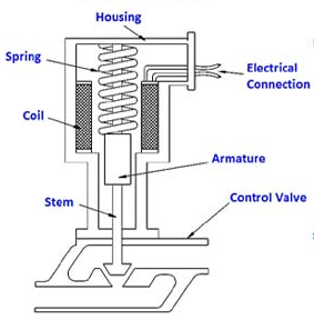 執(zhí)行器類型怎么區(qū)分，最常用的四種執(zhí)行器類型