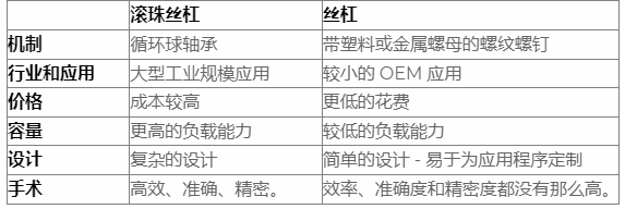 什么是滾珠絲杠，導(dǎo)螺桿和滾珠絲杠區(qū)別？