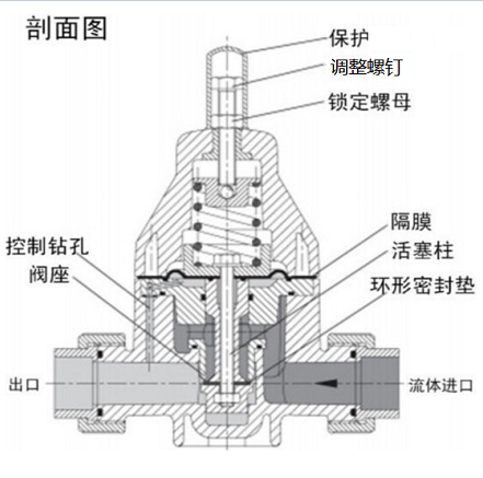 安全泄壓閥和減壓閥有什么區(qū)別，兩種閥的設(shè)計(jì)原理性能的差異？