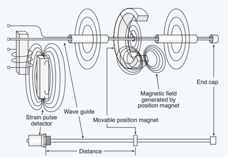 磁致伸縮傳感器如何工作，什么是磁致伸縮傳感器的工作原理？