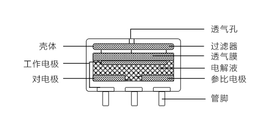 工業(yè)識別氣體的電化學(xué)傳感器有什么優(yōu)缺點？