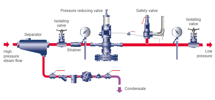 先導(dǎo)式控制閥精確的壓力控制，也取決于正確的選擇和安裝
