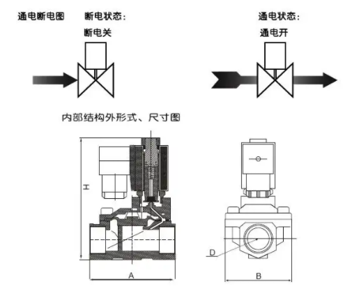 使用三通電磁閥具有三個管道端口，三通電磁閥管道的控制方式