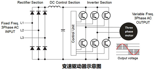 如何使用變速驅(qū)動(dòng)器(VSD)提高工業(yè)應(yīng)用中的機(jī)器效率？