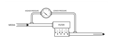 差壓表在工業(yè)中過(guò)濾、監(jiān)控液位和差壓流入三大作用原理說(shuō)明