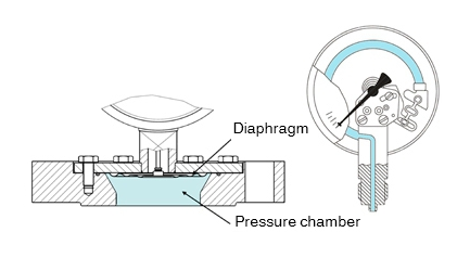 隔膜壓力表介質有幾種，對于隔膜壓力表介質可提供的解決方案？