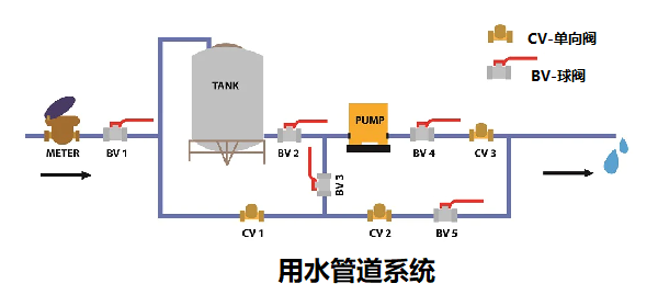 單向閥控制管路中流體和氣體的結構，簡述單向閥的工作原理