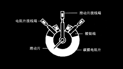 碳膜電位器在電路中的三個作用，碳膜電位器工作原理及優(yōu)勢