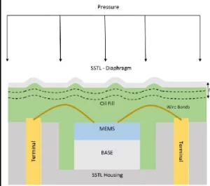 薄膜技術(shù)助力傳感器和轉(zhuǎn)換器，提升性能與可靠性！