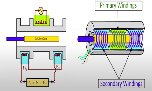直線傳感器工作原理基于電磁感應和光電效應？