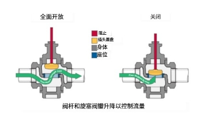 單向閥和閘閥檢查閥門(mén)的工作原理性能比較