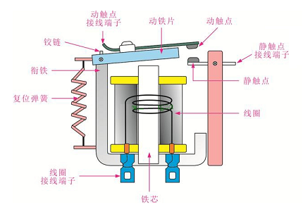 高壓繼電器的作用實時監(jiān)測電力系統(tǒng)，發(fā)揮著控制的重要作用